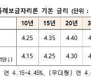 ‘고금리 논란’ 특례보금자리론, 금리 0.5%p 인하…연 4.15~4.55%
