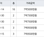 용인 상현동 광교상록자이 59㎡ 7억5000만원에 거래