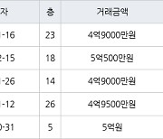 인천 송도동 베르디움더퍼스트아파트 63㎡ 4억9000만원에 거래