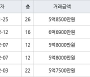 수원 매탄동 매탄위브하늘채 84㎡ 5억8500만원에 거래