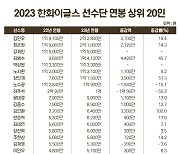 한화 이글스, 2023 선수단 연봉계약 완료