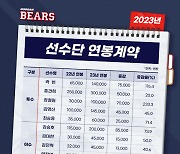 두산, 2023년 연봉 계약 발표 '강승호 2억...이영하는 보류'