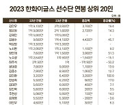 '김민우 2억 2800만원'...한화, 2023 연봉계약 완료