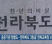 공공기관 청렴도…전라북도 ‘3등급’·전북교육청 ‘4등급’
