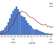 중국 “코로나19 정점 찍고 감소, 새 변이 없어”…양성률·중증·사망자 크게 줄어