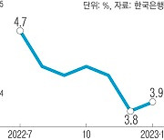 ‘물가 더 뛸 것’ 불안…기대인플레 4% 육박