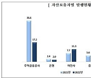 꽁꽁 언 부동산시장 여파... 지난해 ABS 발행 전년대비 28.7%↓