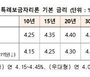 특례보금자리론 금리 0.5%p 인하…"금리하락세 반영"