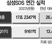 삼성SDS 매출 17조···클라우드 첫 1조 돌파