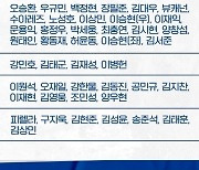 '김동엽, 김헌곤 1군 탈락' 삼성 라이온즈 2023 스프링캠프 명단 확정