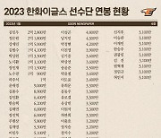 ‘김민우 최고 연봉-하주석 50% 삭감’ 한화 2023시즌 연봉계약 완료