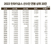 한화, 2023 연봉계약 완료…김민우 2억2800만 원 '최고액'