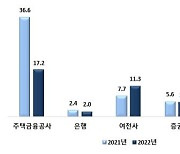 지난해 자산유동화증권 44조원 발행…전년 대비 29%↓