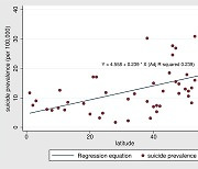 고위도에 살수록 자살 유병률 증가…일조량 감소 영향