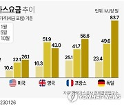 [그래픽] 국가별 가스요금 추이
