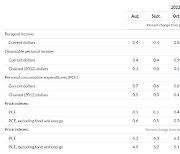 미 PCE 물가 또 떨어졌다…긴축 속도조절 힘 받을듯