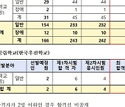 서울 공립 초등교사 남성 합격자 9.6%…최근 5년 새 최저