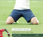 [오늘의 그래픽] 손흥민, '가디언' 선정 2022년 세계축구선수 26위