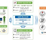 기초연구 성과 고도화 지원, 기업 활용 촉진