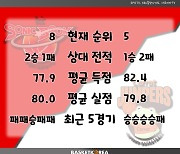 [BAKO PREVIEW] 2023.01.27 수원 KT vs 고양 캐롯