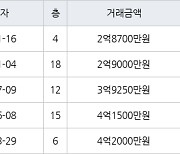 인천 옥련동 옥련럭키송도 84㎡ 2억8700만원에 거래