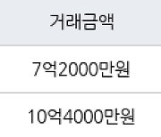 수원 천천동 천천푸르지오 148㎡ 7억2000만원에 거래