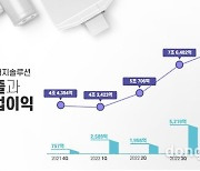 LG에너지솔루션, 영업이익 ‘1조 클럽’ 가입… “상장 1년 만에 돈 되는 배터리 완성”