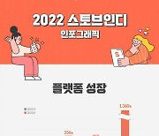 스마일게이트 '스토브인디', 쑥쑥 자랐다.. '150% 성장'