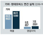 고부가 전략의 힘…현대차 3총사, 사상최대 성적표