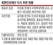 윤석열 정부 “북한 인권재단 조속출범” 의지에도… 야당이 이사추천 안해 7년째 표류