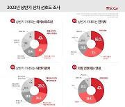 상반기 기대작은 '쏘나타 하이브리드'와 'EV9', K Car(케이카) 선호도 조사