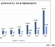 삼성바이오로직스, 업계 최초 연매출 '3조원' 넘었다
