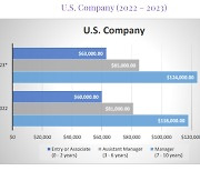 美, 올 임금인상 기대치 4.6%···전년보다 0.4%p↑