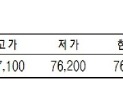 KRX금, 전일대비 0.93% 떨어진 1g당 7만6380원(1월 27일)[데이터로 보는 증시]
