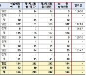 서울 공립 유·초·특수학교 교사 합격자 중 여성이 91.5%