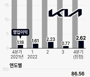 [그래픽] 기아 실적 추이