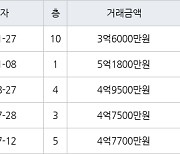 인천 왕길동 검단대림e-편한세상 120㎡ 3억6000만원에 거래