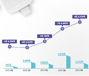 LG엔솔, 2022년 최대 실적… "올해 연간 매출 작년비 25∼30% 증가"