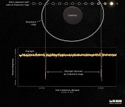 [아하!우주] 제임스웹 망원경, 고리 있는 소행성의 비밀 풀었다 (연구)