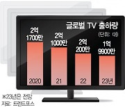 "냉장고·TV 안 팔린다"···포스코 '25년 컬러강판' 셧다운