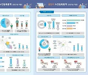 용인시 65세 이상 노인 4년 새 29.1%↑…전체인구의 14.1% 15만명