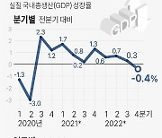 2.9% vs -1.5%… 美에 훨씬 뒤처진 4분기 韓 성장률