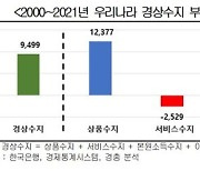 "한국 서비스수지, 지난 20년간 누적적자 300조원 넘어"