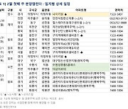 [2월 1주 분양동향] ﻿침체 여파 '썰렁'…전국 107가구 공급