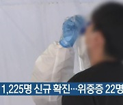 부산 1,225명 신규 확진…위중증 22명