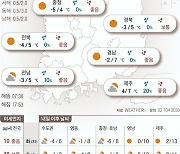 2023년 1월 30일 서울 아침 -6도…강한 바람에 체감온도 더 낮아[오늘의 날씨]