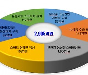 경북도, 농식품유통 스마트화에 2900억 투자