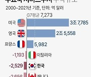 [그래픽] 주요국 서비스수지 누적 규모