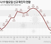 인천 29일 537명 확진, 전주 대비 6명↓…3명 사망