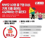 학부모 71% "사교육비 유지"…윤선생, 설문조사 결과 발표
